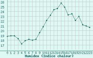 Courbe de l'humidex pour Lorient (56)