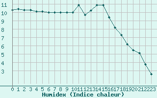 Courbe de l'humidex pour Bures-sur-Yvette (91)