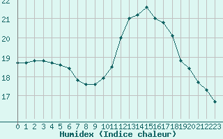 Courbe de l'humidex pour Gurande (44)