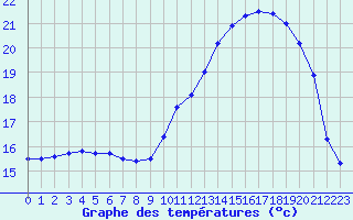 Courbe de tempratures pour Bergerac (24)