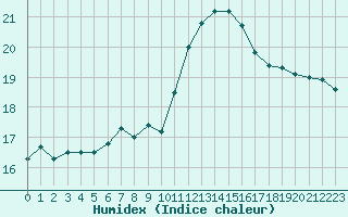 Courbe de l'humidex pour Gurande (44)