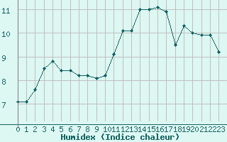 Courbe de l'humidex pour Neuville-de-Poitou (86)