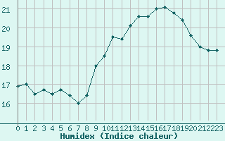 Courbe de l'humidex pour Ile de Groix (56)