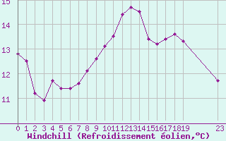Courbe du refroidissement olien pour Herhet (Be)