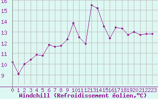 Courbe du refroidissement olien pour Saint-Nazaire (44)