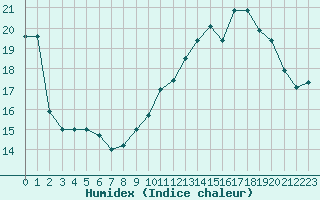 Courbe de l'humidex pour Bulson (08)