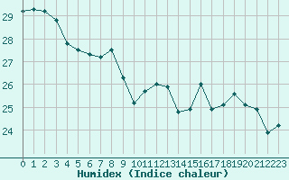 Courbe de l'humidex pour La Rochelle - Aerodrome (17)