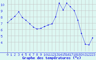Courbe de tempratures pour Nantes (44)