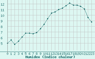 Courbe de l'humidex pour Troyes (10)