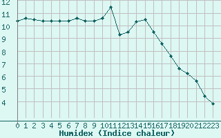 Courbe de l'humidex pour Trappes (78)