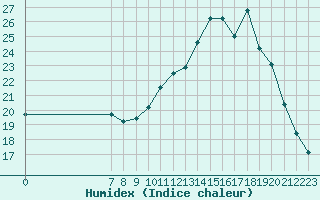 Courbe de l'humidex pour Valence d'Agen (82)