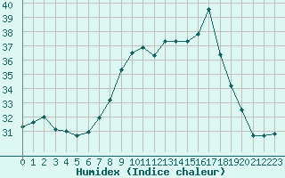 Courbe de l'humidex pour Porquerolles (83)