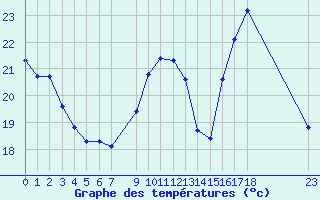 Courbe de tempratures pour Pomrols (34)