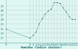 Courbe de l'humidex pour Valence d'Agen (82)