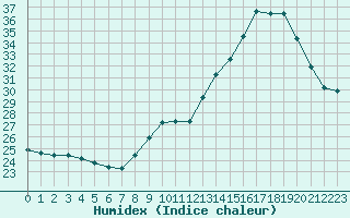 Courbe de l'humidex pour Perpignan (66)