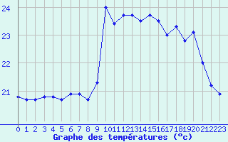 Courbe de tempratures pour Cap Ferret (33)