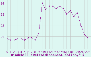 Courbe du refroidissement olien pour Cap Ferret (33)