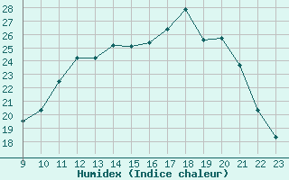 Courbe de l'humidex pour Douzy (08)