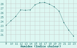 Courbe de l'humidex pour L'Huisserie (53)