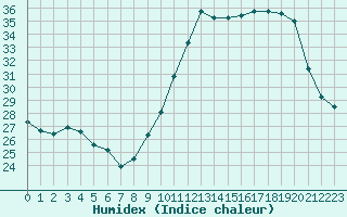 Courbe de l'humidex pour Saint-Philbert-sur-Risle (27)