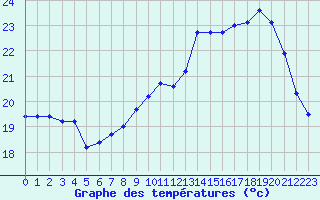 Courbe de tempratures pour Montroy (17)