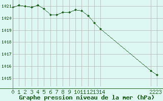 Courbe de la pression atmosphrique pour Estres-la-Campagne (14)