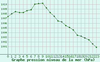 Courbe de la pression atmosphrique pour Saint-Auban (04)