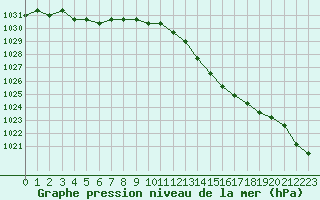 Courbe de la pression atmosphrique pour Croisette (62)