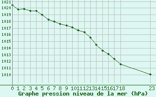 Courbe de la pression atmosphrique pour Ploeren (56)