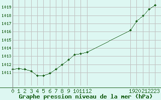 Courbe de la pression atmosphrique pour Le Luc (83)