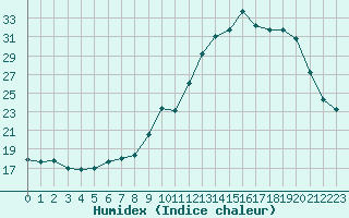 Courbe de l'humidex pour Nris-les-Bains (03)