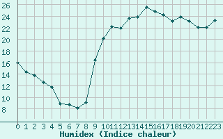 Courbe de l'humidex pour Cazaux (33)