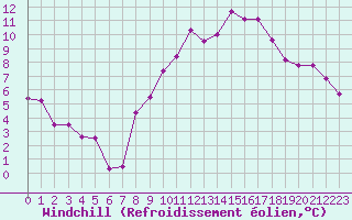 Courbe du refroidissement olien pour Engins (38)