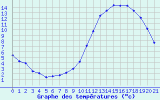 Courbe de tempratures pour Manlleu (Esp)