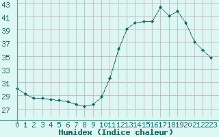 Courbe de l'humidex pour Dax (40)