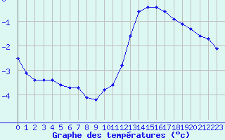 Courbe de tempratures pour Lemberg (57)