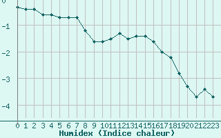 Courbe de l'humidex pour Champagne-sur-Seine (77)