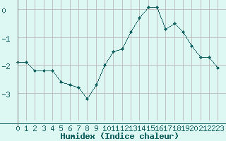 Courbe de l'humidex pour Gjilan (Kosovo)