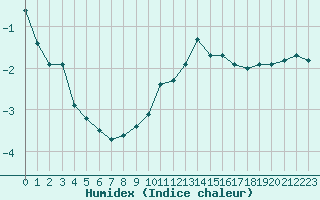 Courbe de l'humidex pour Laqueuille (63)