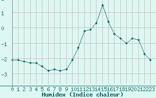 Courbe de l'humidex pour Lemberg (57)