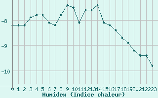 Courbe de l'humidex pour Gjilan (Kosovo)