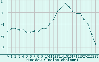 Courbe de l'humidex pour Lobbes (Be)