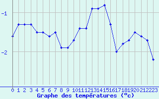 Courbe de tempratures pour Ble / Mulhouse (68)