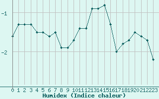 Courbe de l'humidex pour Ble / Mulhouse (68)