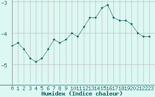 Courbe de l'humidex pour Villacoublay (78)