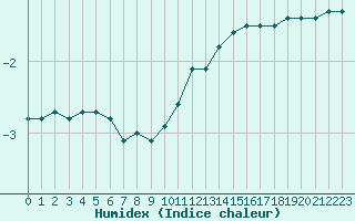 Courbe de l'humidex pour Sermange-Erzange (57)