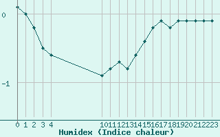 Courbe de l'humidex pour Saint-Haon (43)