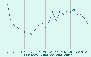 Courbe de l'humidex pour Orschwiller (67)