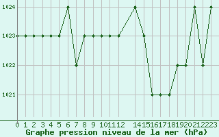 Courbe de la pression atmosphrique pour Rmering-ls-Puttelange (57)