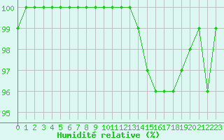 Courbe de l'humidit relative pour Lobbes (Be)